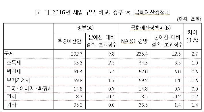 자료 : 국회예산정책처