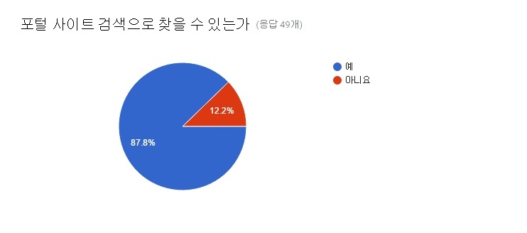 르포팀이 불법음란물 사이트를 모니터링한 결과를 통계로 정리한 ‘음란물 사이트 모니터링 보고서’에 따르면, 사이트의 87.8%는 포털 사이트 검색으로 손쉽게 접근할 수 있었다.