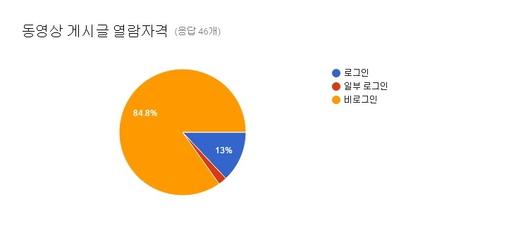 르포팀이 불법음란물 사이트를 모니터링한 결과를 통계로 정리한 ‘음란물 사이트 모니터링 보고서’에 따르면, 사이트의 84.8%는 로그인 없이도 불법 음란 동영상을 열람할 수 있었다.