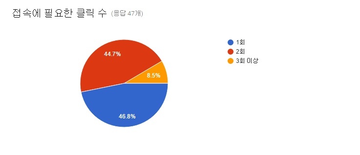 르포팀이 불법음란물 사이트를 모니터링한 결과를 통계로 정리한 ‘음란물 사이트 모니터링 보고서’에 따르면, 절반에 달하는 사이트(46.8%)가 포털사이트 검색 후 클릭 한번으로 사이트 메인페이지에 접속할 수 있었다.