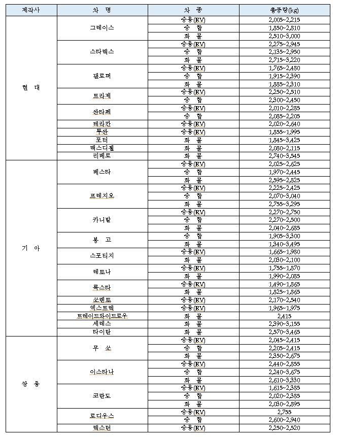 총중량 2.5톤 내외의 노후경유차.  자료 환경부