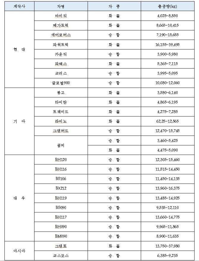 총중량 3.5톤 이상의 노후 경유차.  자료 환경부