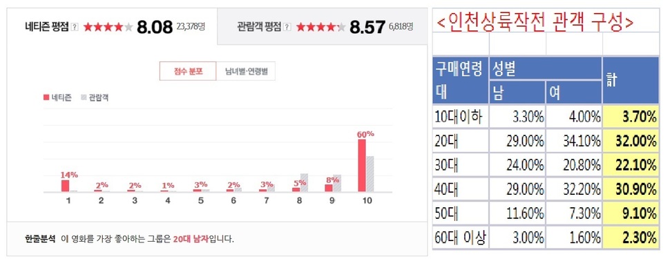 씨지브이(CGV)리서치센터 7월27~31일 조사 자료. 네이버 화면 갈무리