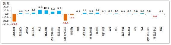 지난해 7월 대비 제조업 세부업종별 피보험자 증감율 (자료: 고용노동부)