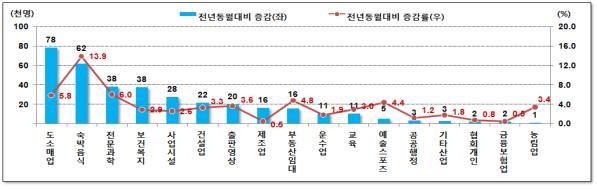 업종별 피보험자 증감율 (자료: 고용노동부)