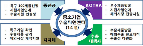 지역특구 100개 제품 지원 시스템.