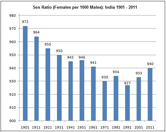 인도의 성비 추이(남성 1000명당 여성의 수), 자료: 인도 인구센서스
