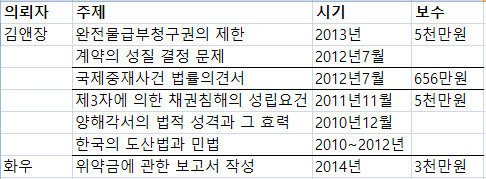 2010~2014년 김재형 대법관 후보자가 대형로펌에 의뢰받은 법률 의견서 관련 내역