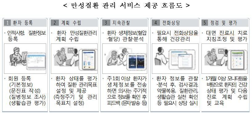 자료 : 보건복지부 제공