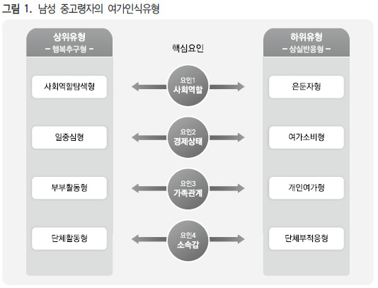 자료:한국보건사회연구원의  ‘은퇴전환기 남성 중고령자의 여가인식 유형화 연구’보고서