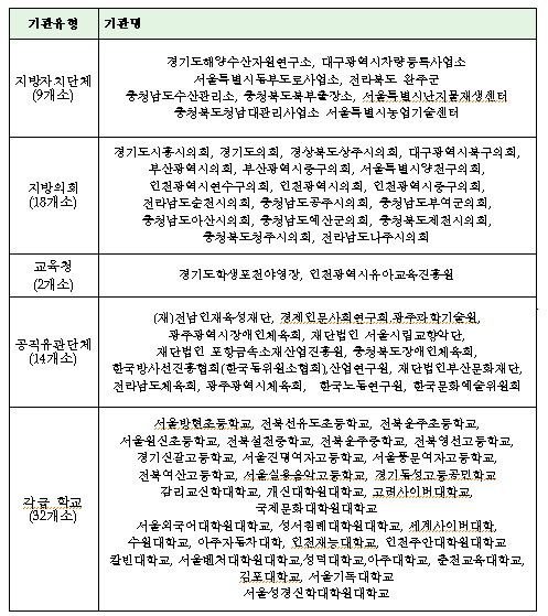 2년 연속 폭력예방교육 부진기관 현황(75개소)