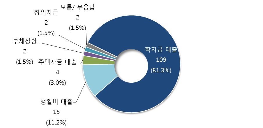 부채 보유 이유