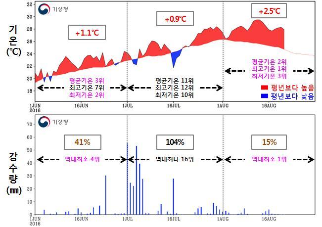 2016년 여름철 날씨 통계