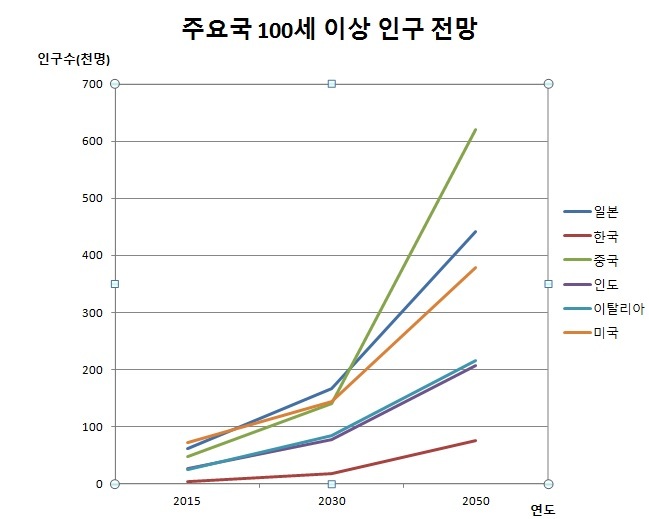 자료: 유엔 인구국