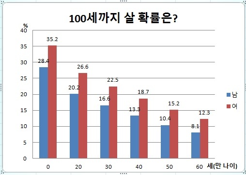 2016년 현재 연령별 100살 생존 확률. 자료: 영국 통계청