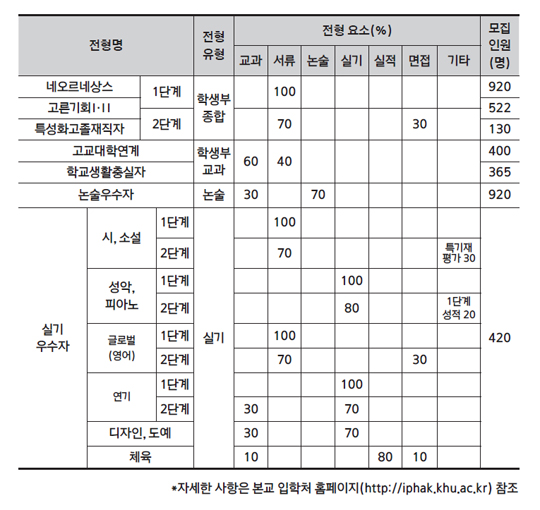 경희대학교 수시모집 전형