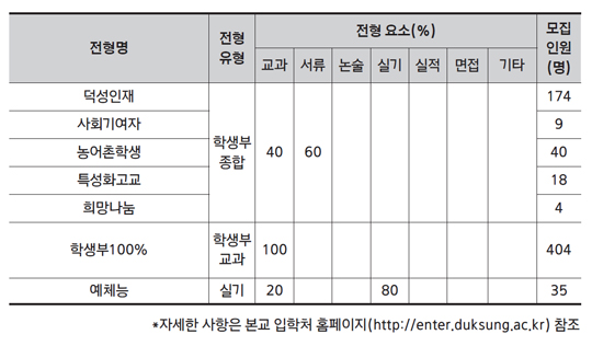 덕성여자대학교 수시모집 전형
