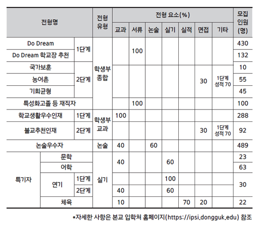 동국대학교 수시모집 전형
