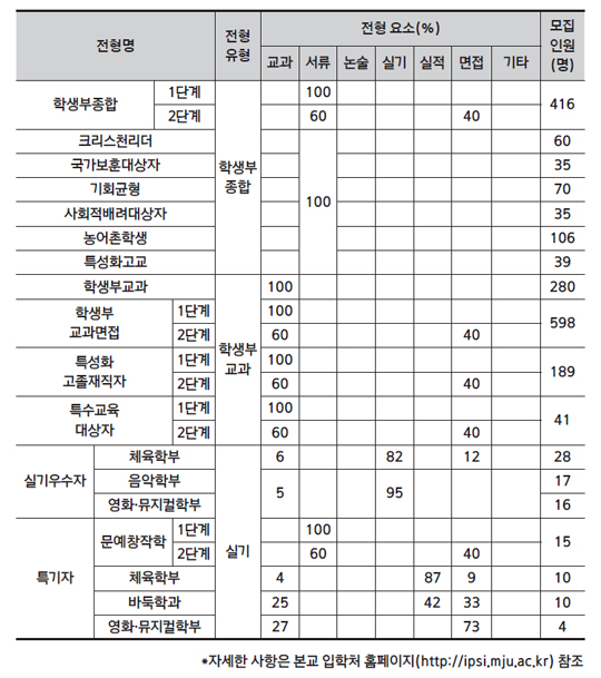 명지대학교 수시모집 전형