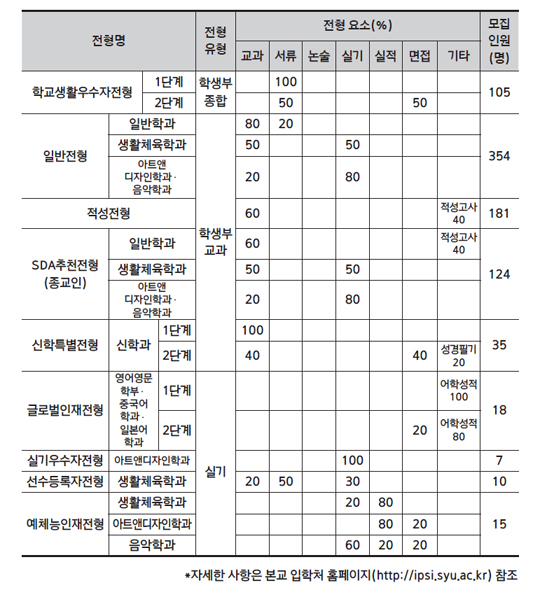 삼육대학교 수시모집 전형