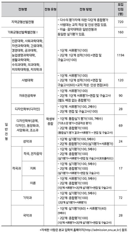 서울대학교 수시모집 전형 일정