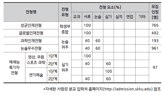 성균관대학교