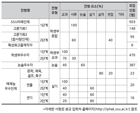 숭실대학교 수시모집 전형