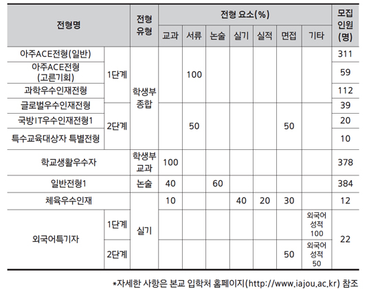 아주대학교 수시모집 전형