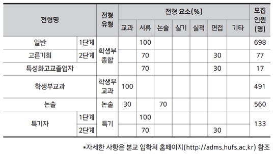 한국외국어대학교 수시모집 전형