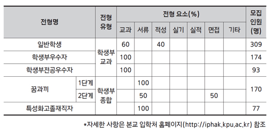 한국산업기술대학교 수시모집 전형