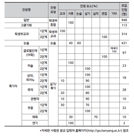 한양대학교 수시모집 전형