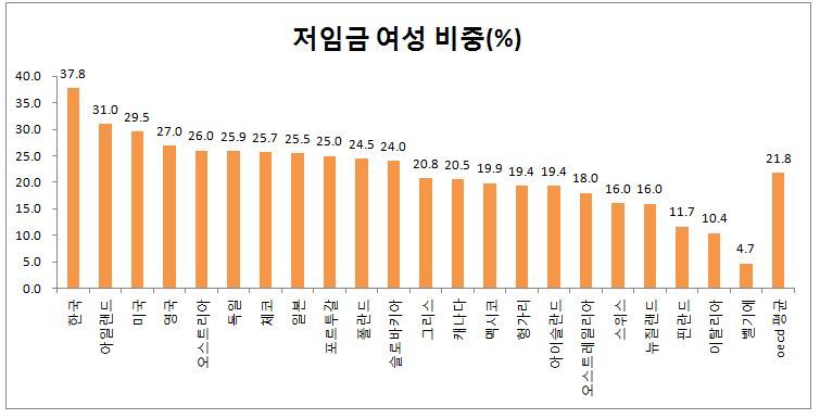 *저임금 노동은 중위임금의 3분의 2미만을 의미(2014년 기준) 자료 : 경제협력개발기구(OECD)