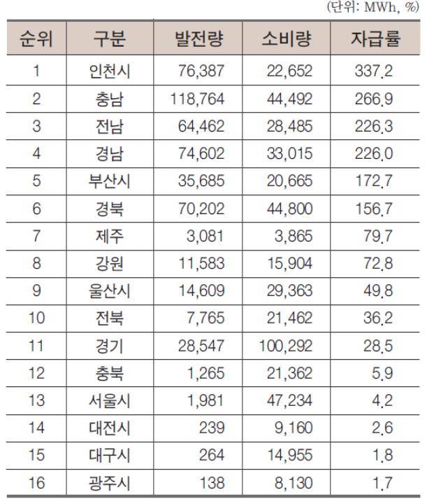 전국 시도의 전력자급률. 자료=이수경,"서울 강남, 그들만의 특권"<물바람숲>