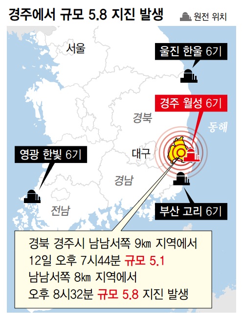 9월12일 경북 경주시에서 관측 사상 최고 규모의 지진이 일어났다. 한수원은 원전의 내진설계로 걱정할 필요가 없다고 밝혔다.