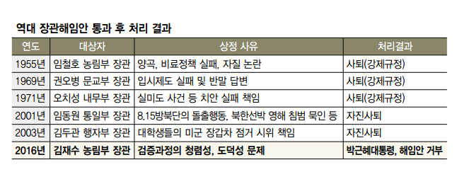 역대 장관해임안 통과 후 처리 결과