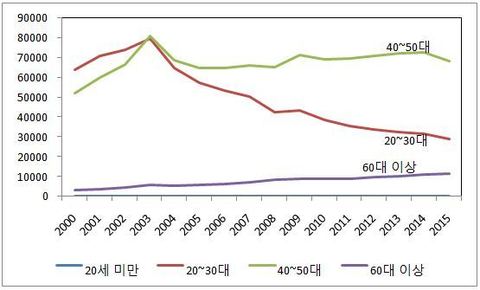 이혼건수 추이(2000~2015년)