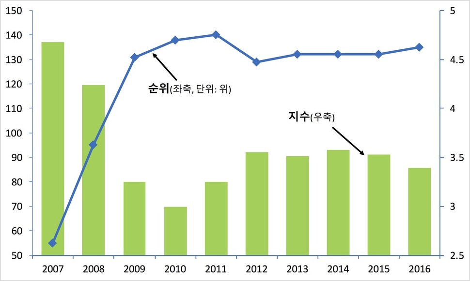 세계경제포럼 각 년도 ‘경쟁력보고서’ 상의 우리나라 ‘노사간 협조’ 지수와 순위. (이 보고서에서 질적 성격을 갖는 각 지표는 0~7 사이의 값을 갖고, 이 값에 따라 각국의 순위가 매겨진다.)