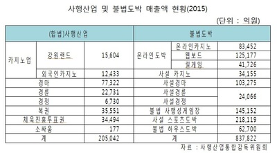 불법 스포츠도박은 21조8000억원 규모로 합법인 스포츠토토(체육진흥투표권) 3조4000원억보다 6배 많은 것으로 나타났다.  자료 김병욱 의원실 제공