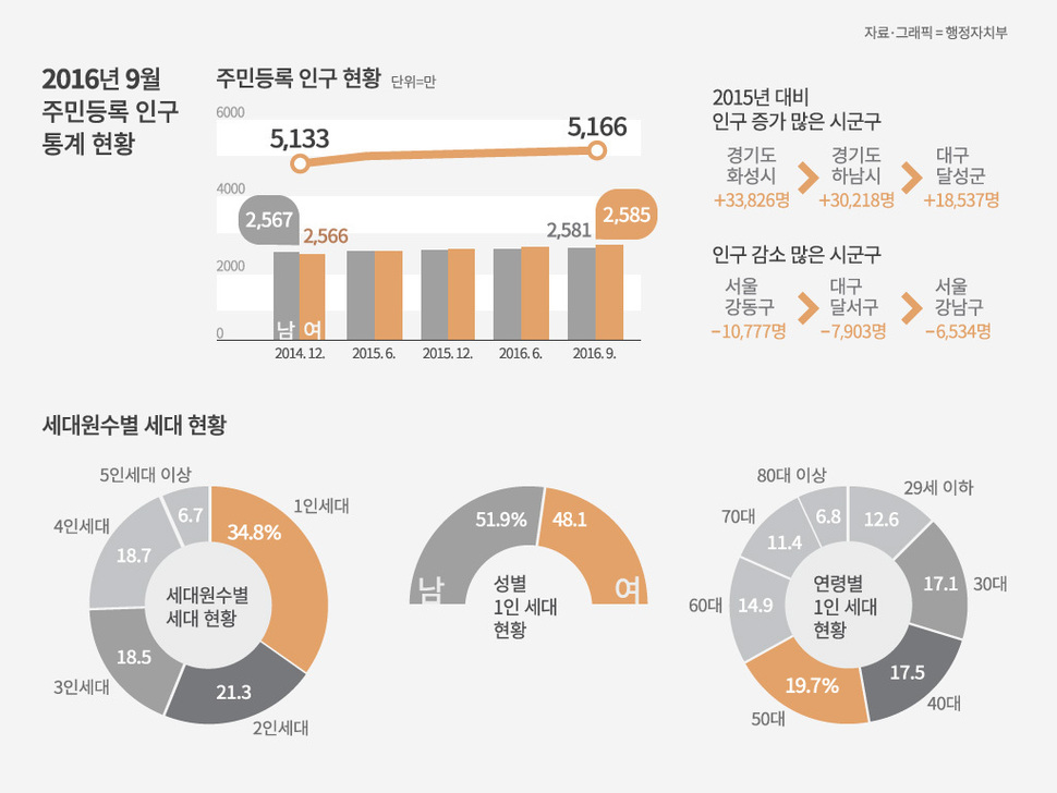 행정자치부 제공
