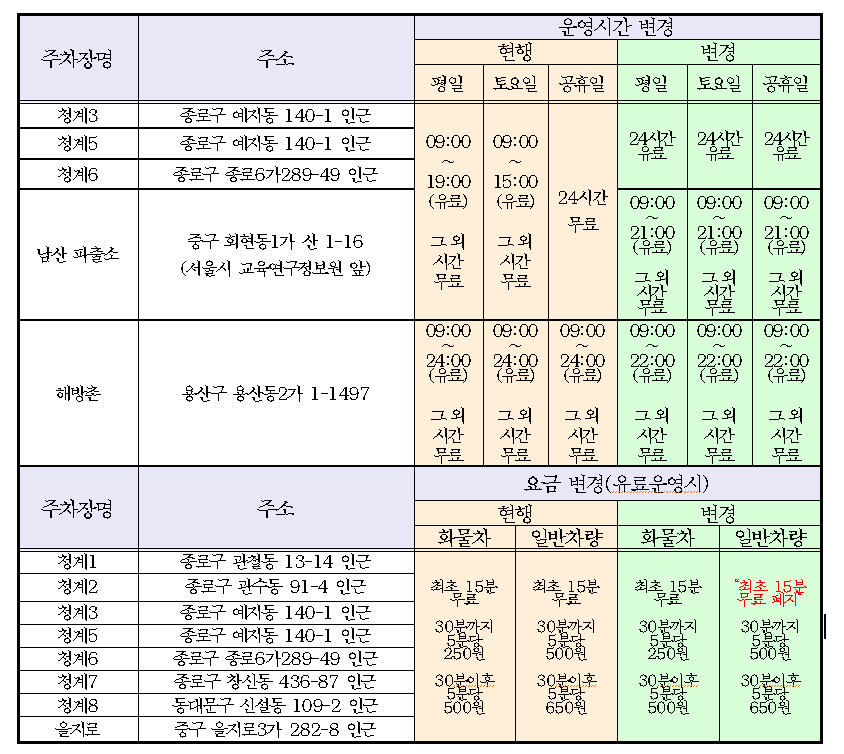 주차장별 유료 운영 변경 내용  서울시 제공