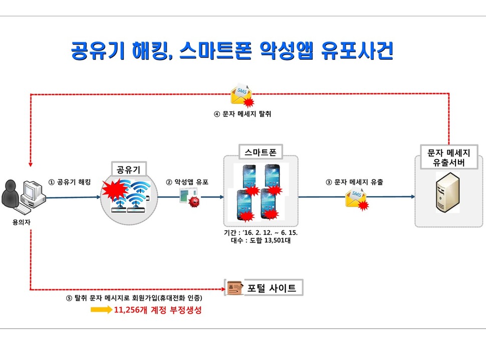 공유기 해킹 사건 개요도(클릭하면 큰 이미지로 보실 수 있습니다). 경찰청 제공