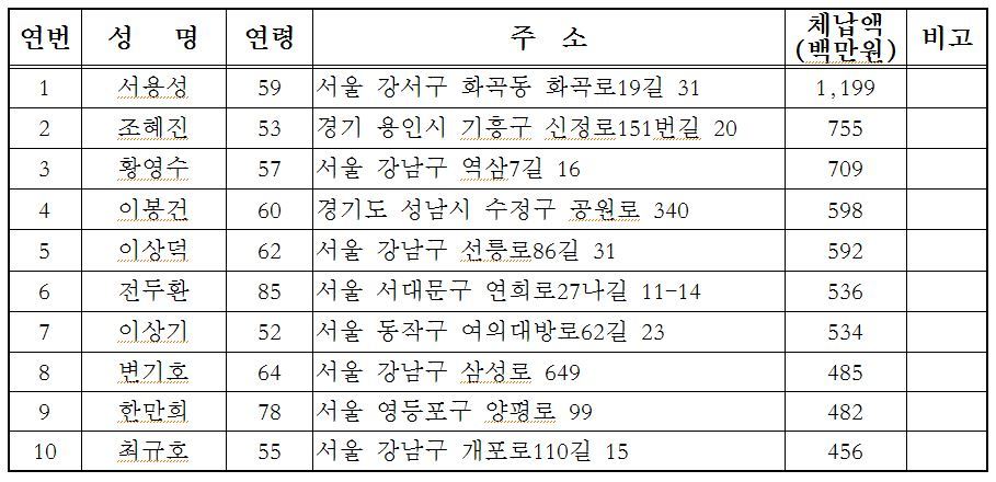 서울시 지방세 체납자 개인 상위 10위(신규)