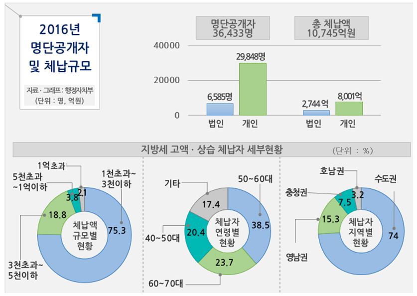 행정자치부 제공