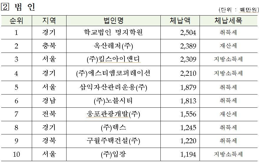 지방세 등 고액 체납 법인 상위 전국 10위(신규)