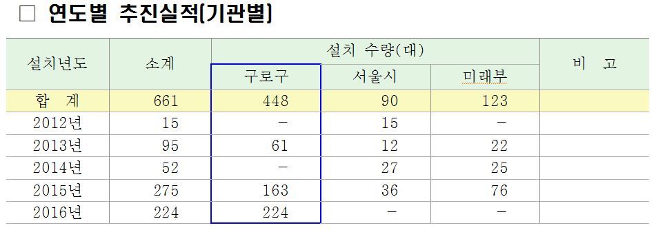 구로구 제공