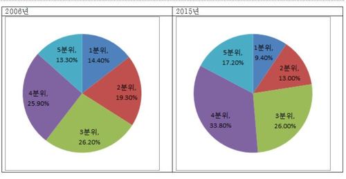 보험료 수준에 따른 분위별(1~5분위)산모의 분만 비중(4~5분위가 상대적 고소득층)