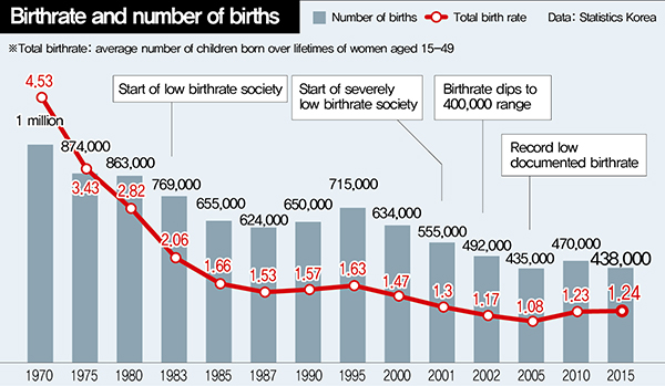 due-to-aging-south-korean-population-headed-for-structural-reversal