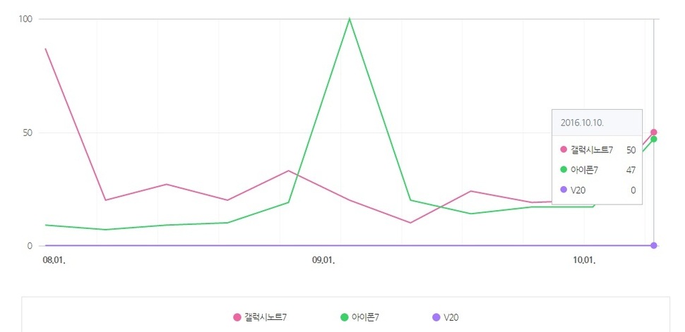 국내 누리꾼의 검색 빈도를 알려주는 네이버 검색어 트렌드다. 아이폰7이 공개 당시인 9월초엔 높았지만 갤럭시노트7에 대한 검색 빈도가 계속 높다. ※클릭하면 확대됩니다 