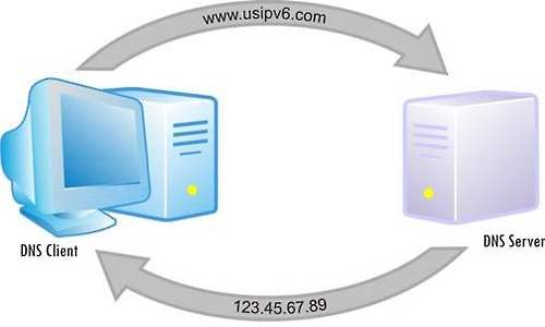 DNS 관리회사와 고객간 상호관계