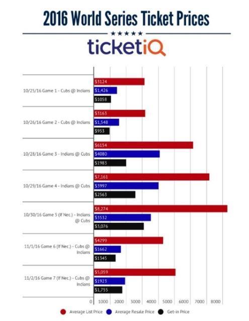 2016 메이저리그 월드시리즈 입장권 가격표. <포브스> 갈무리